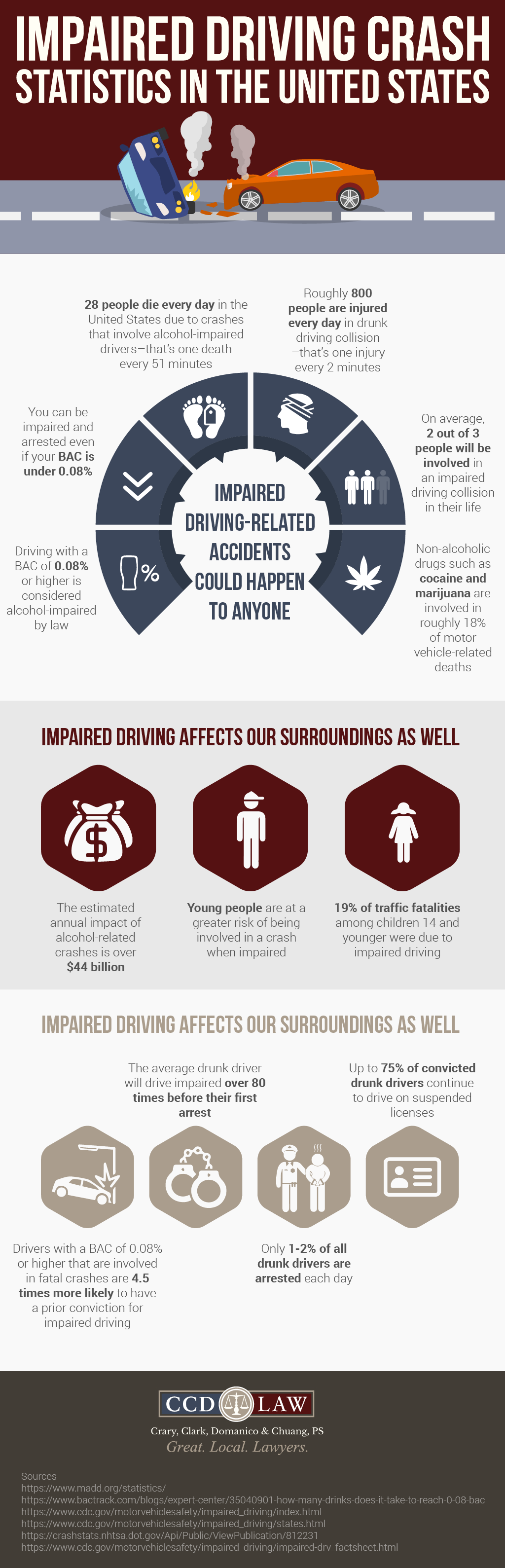 Impaired Driving Car Crash Statistics in the United States Infographic -  CCD Law