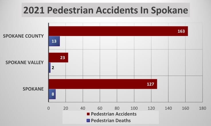 Spokane Pedestrian Accident Statistics 2022 - CCD Law