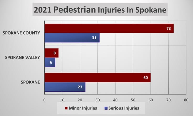 chart-of-pedestrian-accident-injuries-in-spokane-2021