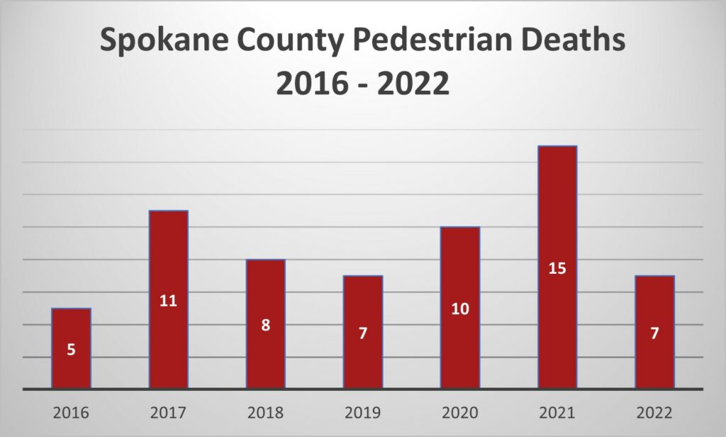 2022 Spokane Pedestrian Accident Statistics CCD Law