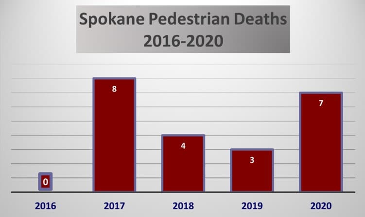 chart-of-Spokane-pedestrian-deaths-2021