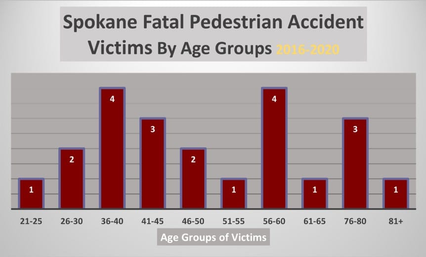 Chart-spokane-fatal-accidents-by-age-group