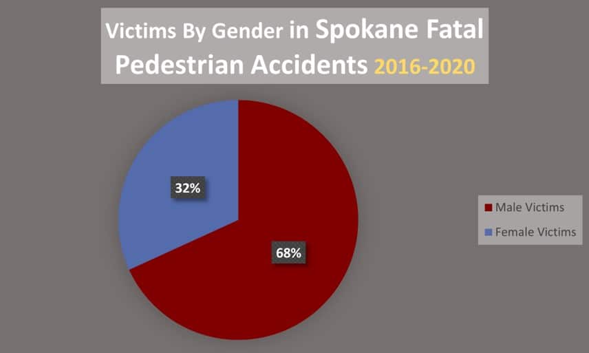 chart-gender-of-spokane-pedestrian-accident-victims-2016-2020