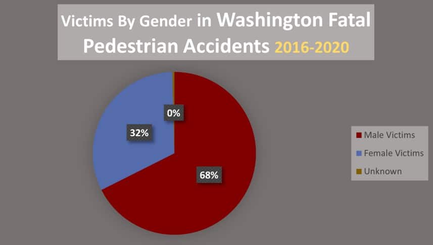 chart-washington-gender-accidents-2016-2020