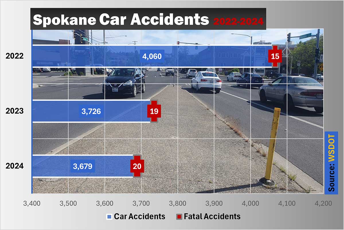 Pictured in chart: Traffic at a busy Division Street Intersection in Spokane.