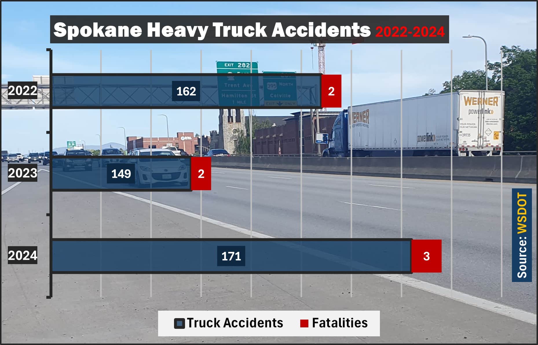 Chart: Spokane saw 171 heavy truck accidents with 3 deaths reported in 2024. In 2023 there were 149 accidents with 2 fatalities. In 2022 there were 162 truck accidents with 2 deaths.